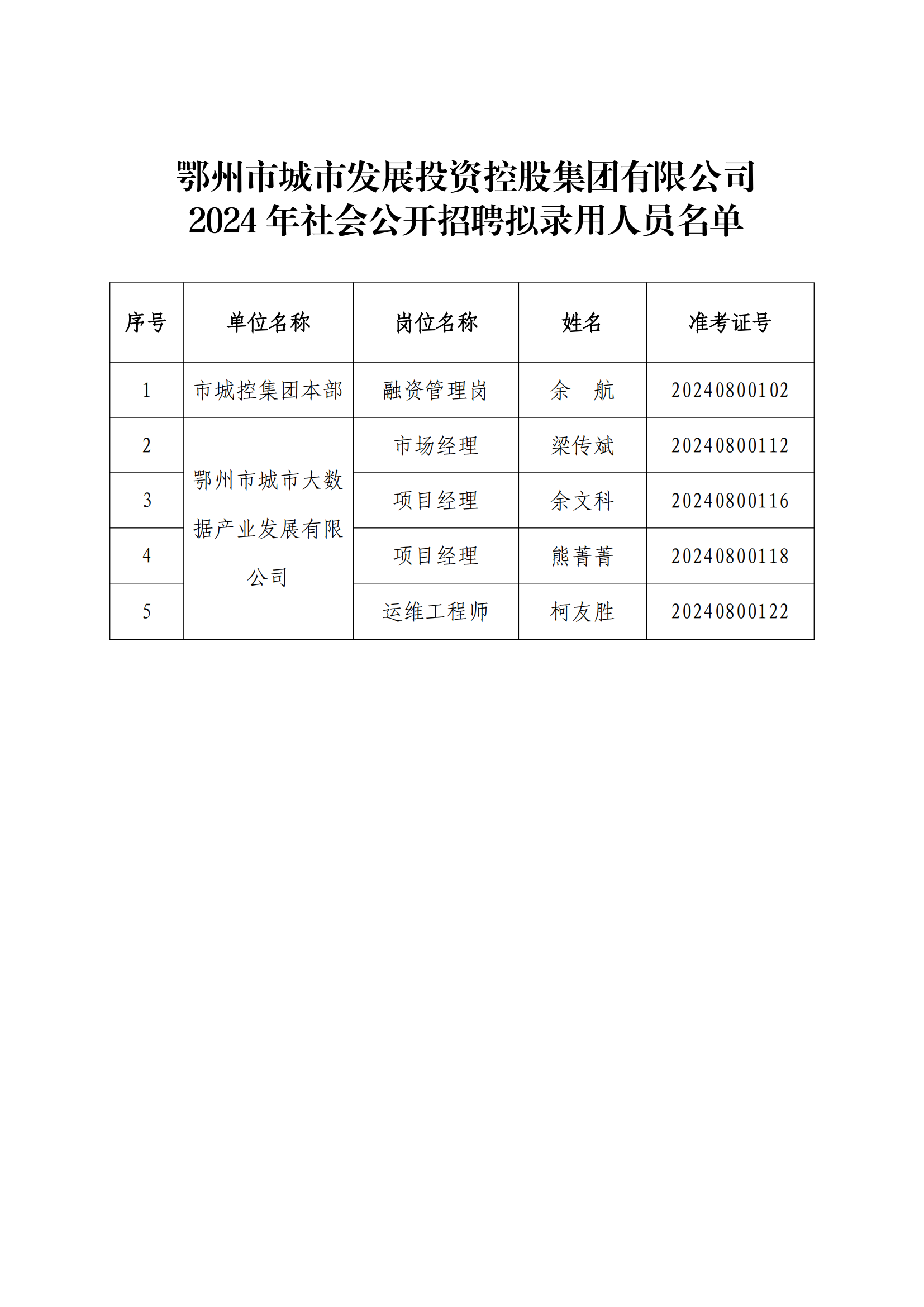 13、市城控集團2024年社會公開招聘擬錄用人員公示公告_01